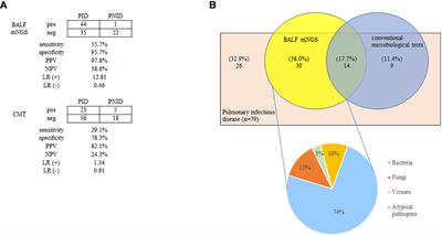 Cellular analysis and metagenomic next-generation sequencing of bronchoalveolar lavage fluid in the distinction between pulmonary non-infectious and infectious disease